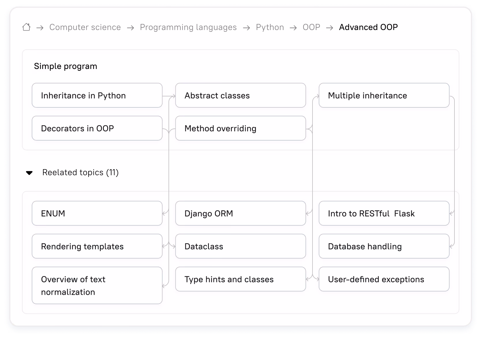 Python Knowledge Map